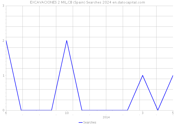 EXCAVACIONES 2 MIL,CB (Spain) Searches 2024 