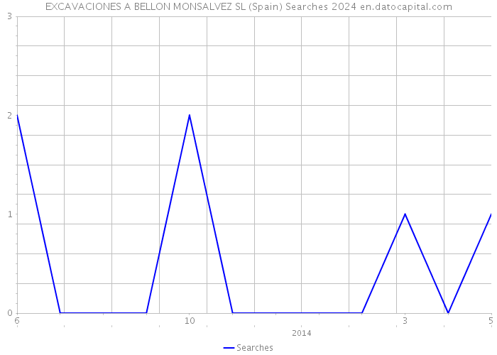 EXCAVACIONES A BELLON MONSALVEZ SL (Spain) Searches 2024 