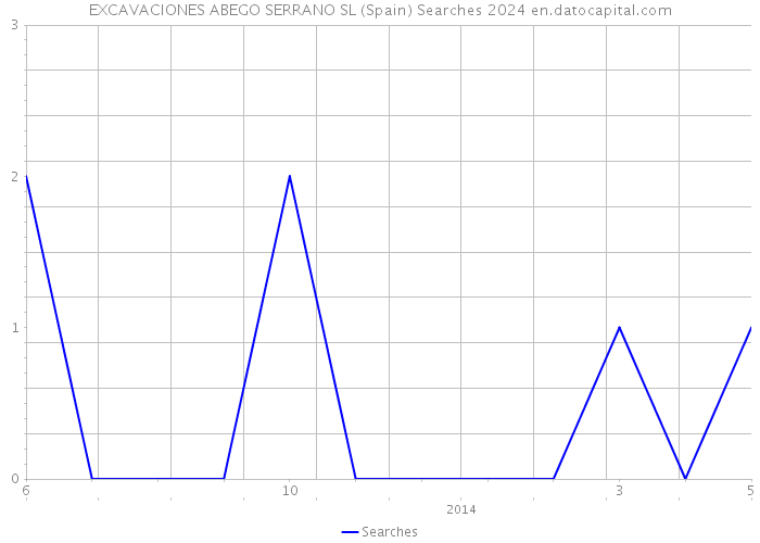 EXCAVACIONES ABEGO SERRANO SL (Spain) Searches 2024 