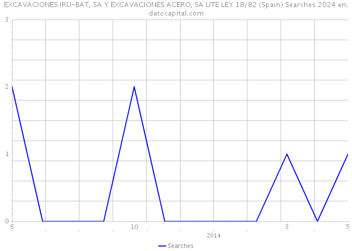 EXCAVACIONES IRU-BAT, SA Y EXCAVACIONES ACERO, SA UTE LEY 18/82 (Spain) Searches 2024 