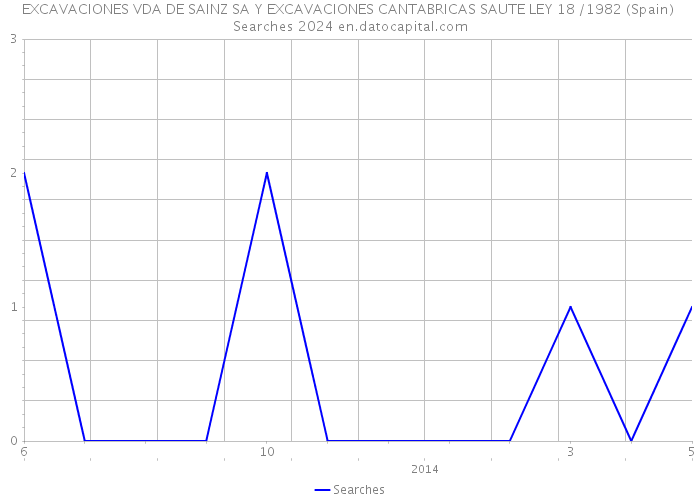 EXCAVACIONES VDA DE SAINZ SA Y EXCAVACIONES CANTABRICAS SAUTE LEY 18 /1982 (Spain) Searches 2024 