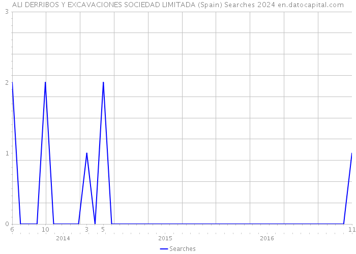 ALI DERRIBOS Y EXCAVACIONES SOCIEDAD LIMITADA (Spain) Searches 2024 
