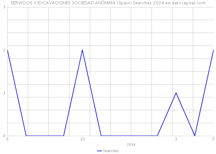 SERVICIOS Y EXCAVACIONES SOCIEDAD ANÓNIMA (Spain) Searches 2024 