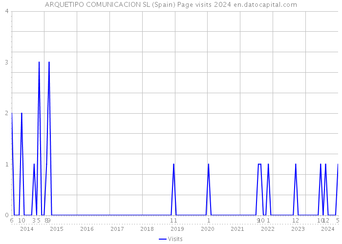 ARQUETIPO COMUNICACION SL (Spain) Page visits 2024 