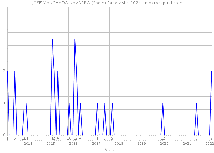 JOSE MANCHADO NAVARRO (Spain) Page visits 2024 