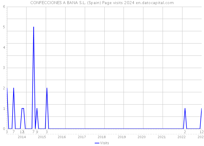 CONFECCIONES A BANA S.L. (Spain) Page visits 2024 