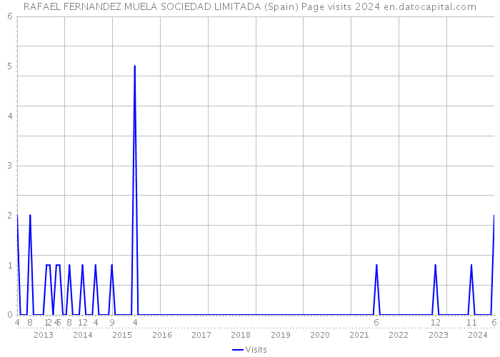 RAFAEL FERNANDEZ MUELA SOCIEDAD LIMITADA (Spain) Page visits 2024 