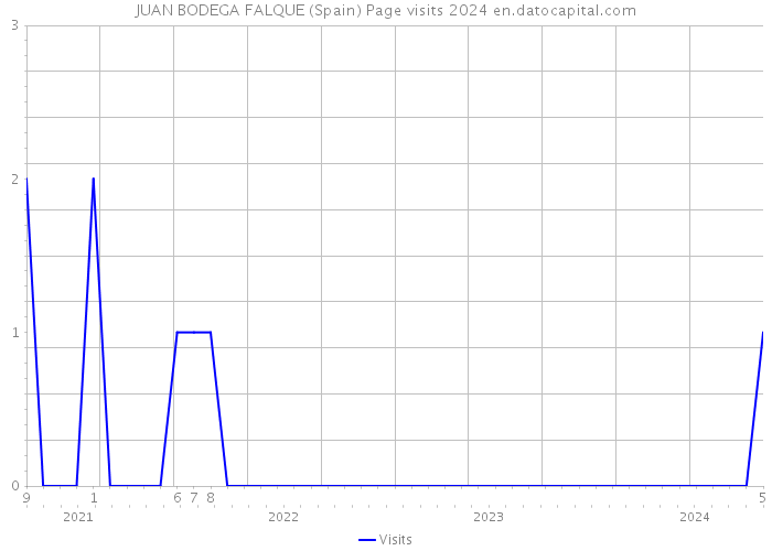 JUAN BODEGA FALQUE (Spain) Page visits 2024 