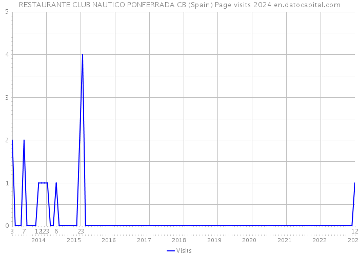 RESTAURANTE CLUB NAUTICO PONFERRADA CB (Spain) Page visits 2024 