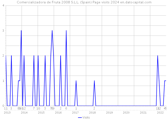 Comercializadora de Fruta 2008 S.L.L. (Spain) Page visits 2024 