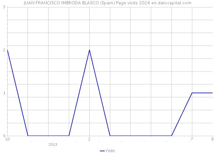 JUAN FRANCISCO IMBRODA BLASCO (Spain) Page visits 2024 