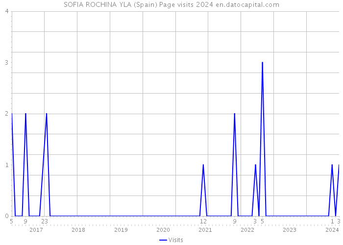 SOFIA ROCHINA YLA (Spain) Page visits 2024 