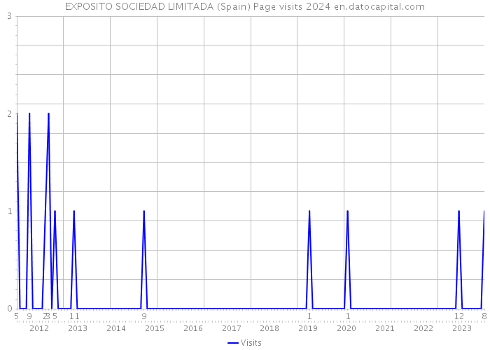 EXPOSITO SOCIEDAD LIMITADA (Spain) Page visits 2024 