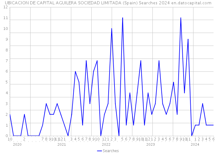 UBICACION DE CAPITAL AGUILERA SOCIEDAD LIMITADA (Spain) Searches 2024 