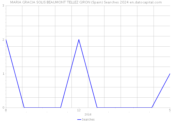 MARIA GRACIA SOLIS BEAUMONT TELLEZ GIRON (Spain) Searches 2024 