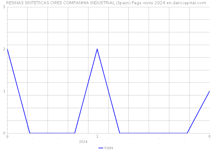 RESINAS SINTETICAS CIRES COMPANHIA INDUSTRIAL (Spain) Page visits 2024 
