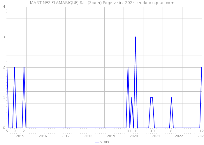 MARTINEZ FLAMARIQUE, S.L. (Spain) Page visits 2024 
