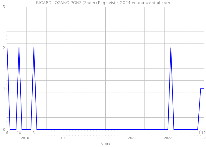 RICARD LOZANO PONS (Spain) Page visits 2024 