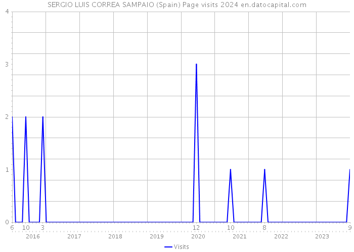 SERGIO LUIS CORREA SAMPAIO (Spain) Page visits 2024 