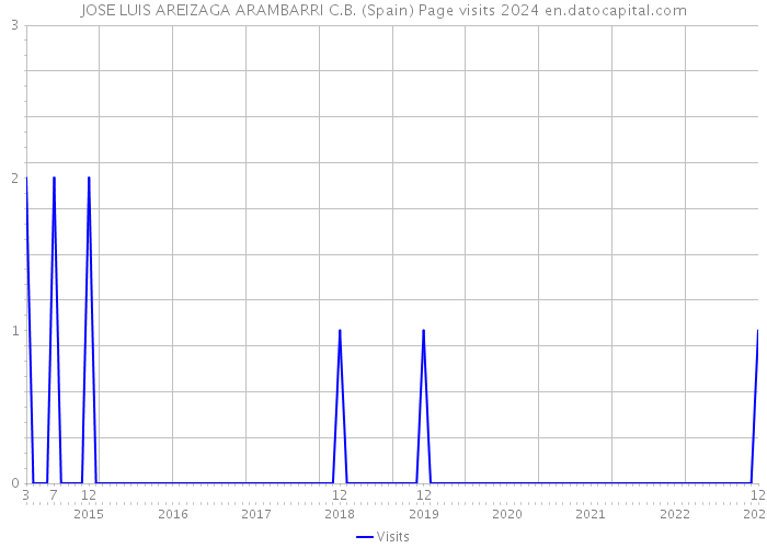 JOSE LUIS AREIZAGA ARAMBARRI C.B. (Spain) Page visits 2024 