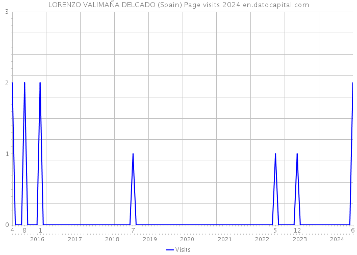 LORENZO VALIMAÑA DELGADO (Spain) Page visits 2024 