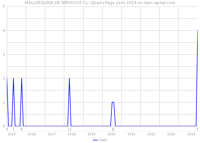 MALLORQUINA DE SERVICIOS S.L. (Spain) Page visits 2024 