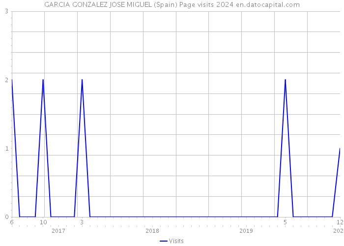 GARCIA GONZALEZ JOSE MIGUEL (Spain) Page visits 2024 