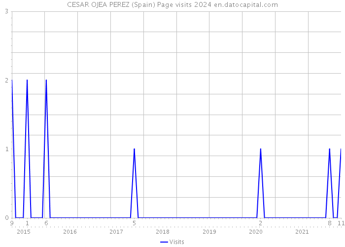 CESAR OJEA PEREZ (Spain) Page visits 2024 