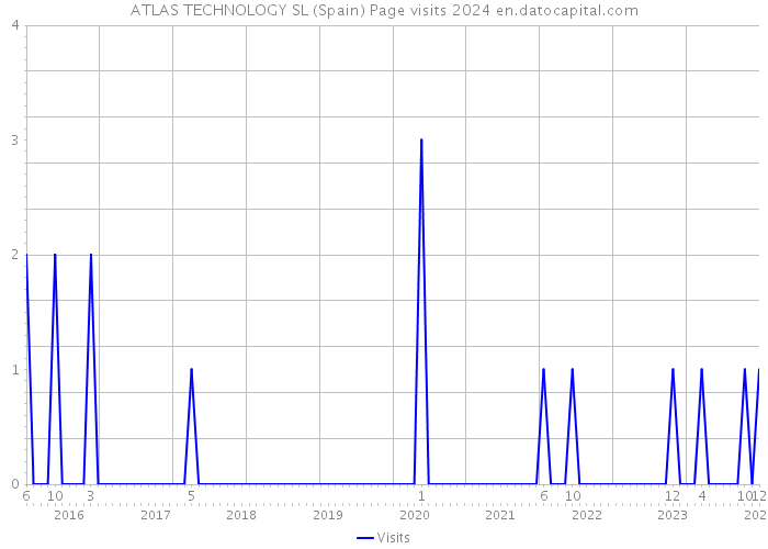 ATLAS TECHNOLOGY SL (Spain) Page visits 2024 