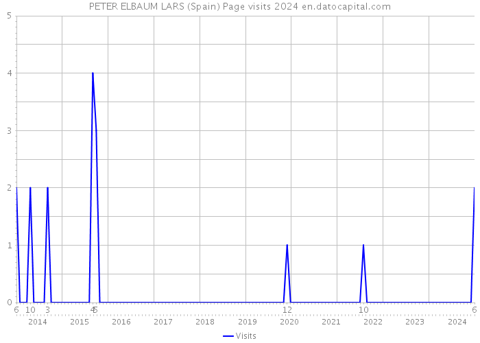 PETER ELBAUM LARS (Spain) Page visits 2024 
