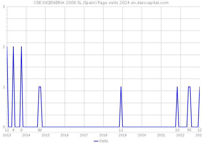 CSE INGENIERIA 2006 SL (Spain) Page visits 2024 