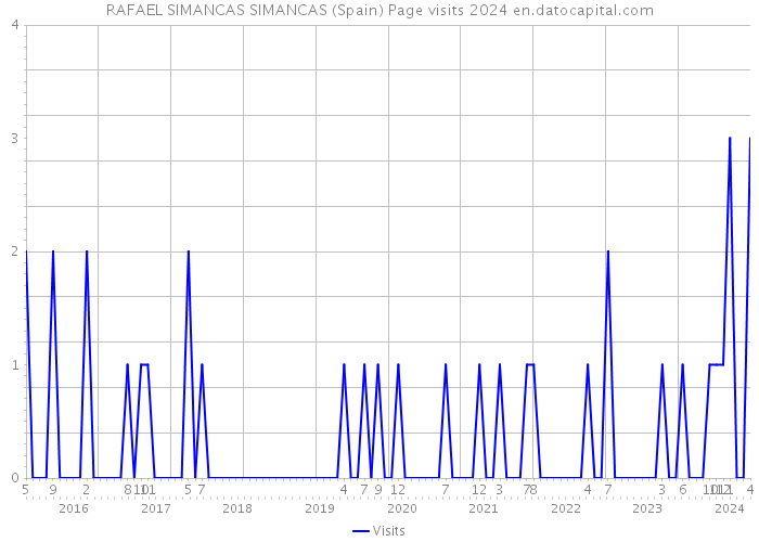 RAFAEL SIMANCAS SIMANCAS (Spain) Page visits 2024 