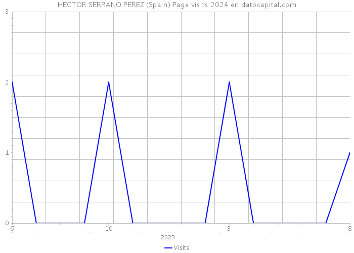 HECTOR SERRANO PEREZ (Spain) Page visits 2024 
