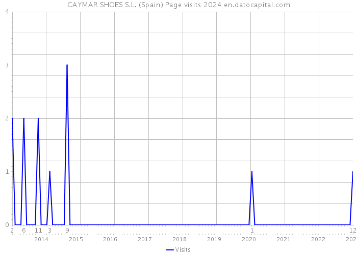 CAYMAR SHOES S.L. (Spain) Page visits 2024 