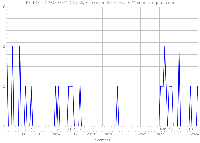 PETROL TOP CARS AND CARS, S.L (Spain) Searches 2024 
