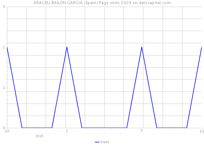 ARACELI BAILON GARCIA (Spain) Page visits 2024 