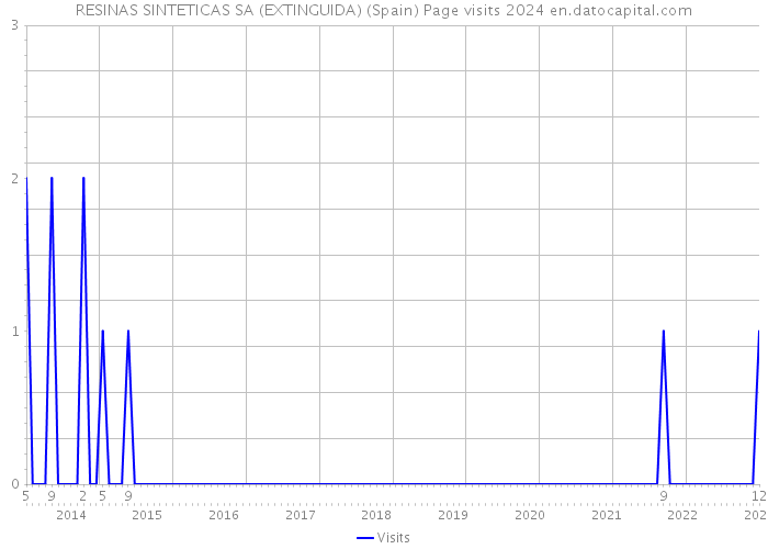 RESINAS SINTETICAS SA (EXTINGUIDA) (Spain) Page visits 2024 