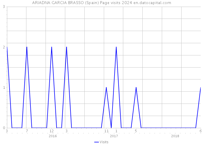 ARIADNA GARCIA BRASSO (Spain) Page visits 2024 
