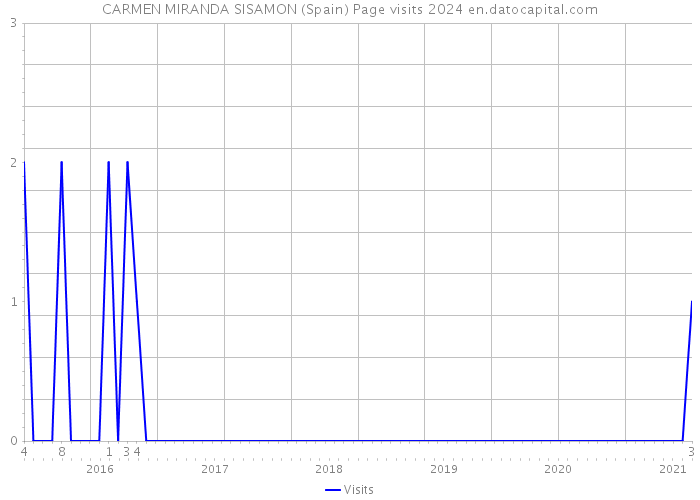 CARMEN MIRANDA SISAMON (Spain) Page visits 2024 