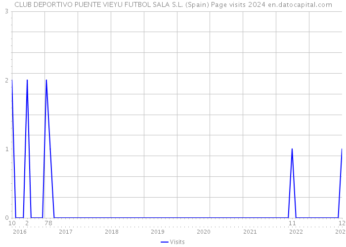 CLUB DEPORTIVO PUENTE VIEYU FUTBOL SALA S.L. (Spain) Page visits 2024 