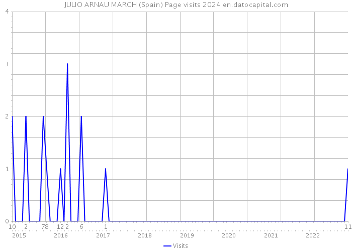 JULIO ARNAU MARCH (Spain) Page visits 2024 