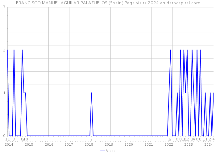 FRANCISCO MANUEL AGUILAR PALAZUELOS (Spain) Page visits 2024 