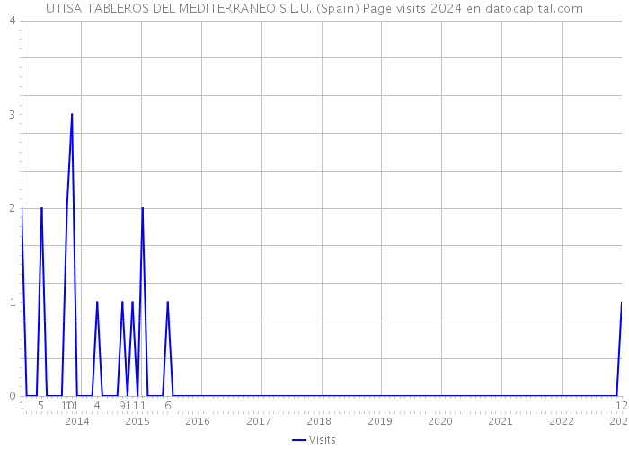 UTISA TABLEROS DEL MEDITERRANEO S.L.U. (Spain) Page visits 2024 
