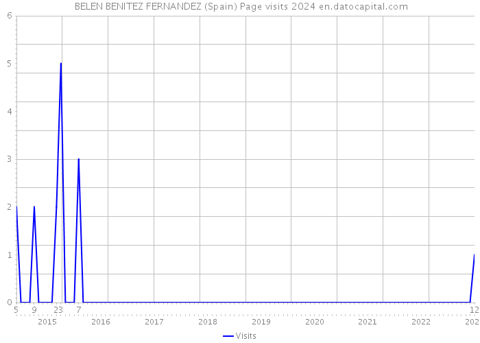  BELEN BENITEZ FERNANDEZ (Spain) Page visits 2024 