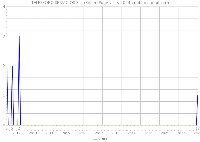 TELESFORO SERVICIOS S.L. (Spain) Page visits 2024 