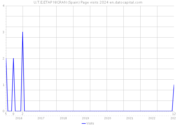 U.T.E.ETAP NIGRAN (Spain) Page visits 2024 