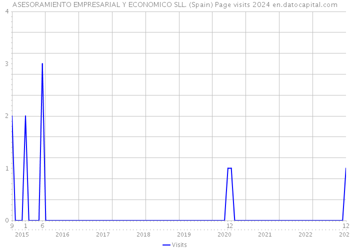 ASESORAMIENTO EMPRESARIAL Y ECONOMICO SLL. (Spain) Page visits 2024 