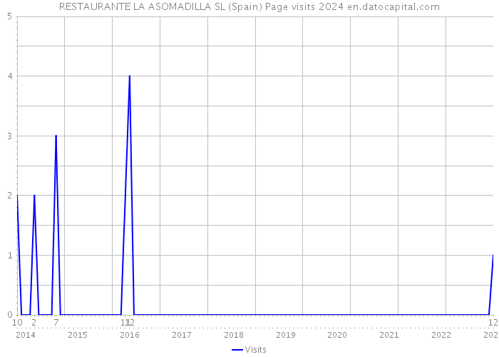 RESTAURANTE LA ASOMADILLA SL (Spain) Page visits 2024 