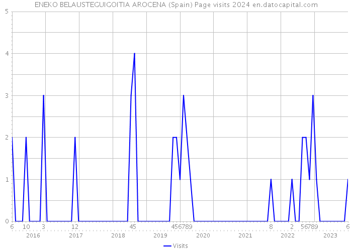 ENEKO BELAUSTEGUIGOITIA AROCENA (Spain) Page visits 2024 