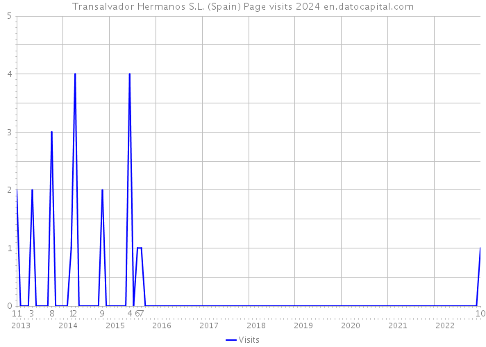 Transalvador Hermanos S.L. (Spain) Page visits 2024 